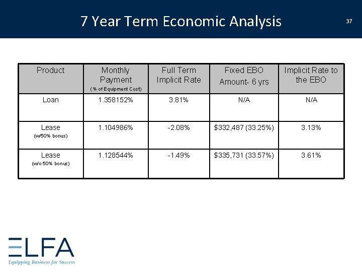7 Year Term Economic Analysis Product Monthly Payment 37 Full Term Implicit Rate Fixed