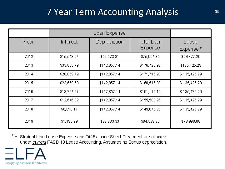 7 Year Term Accounting Analysis 38 Loan Expense *- Year Interest Depreciation Total Loan