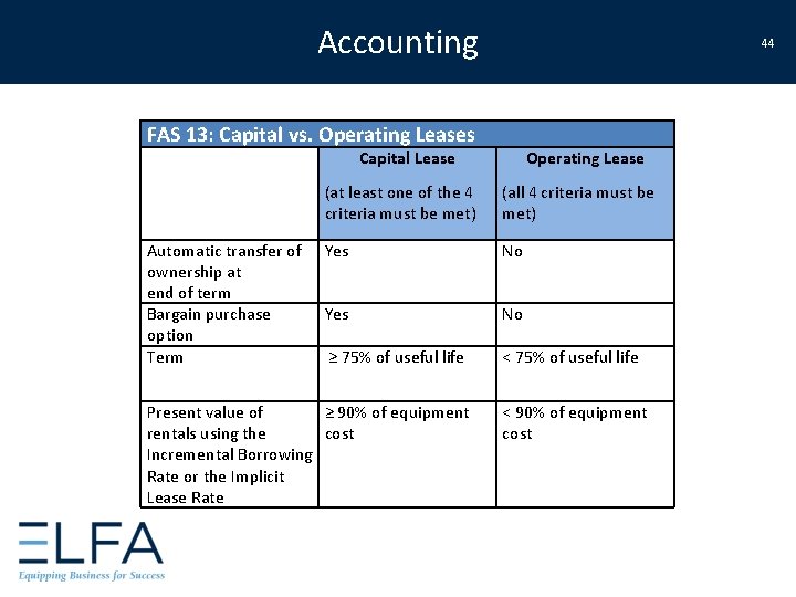 Accounting 44 FAS 13: Capital vs. Operating Leases Automatic transfer of ownership at end