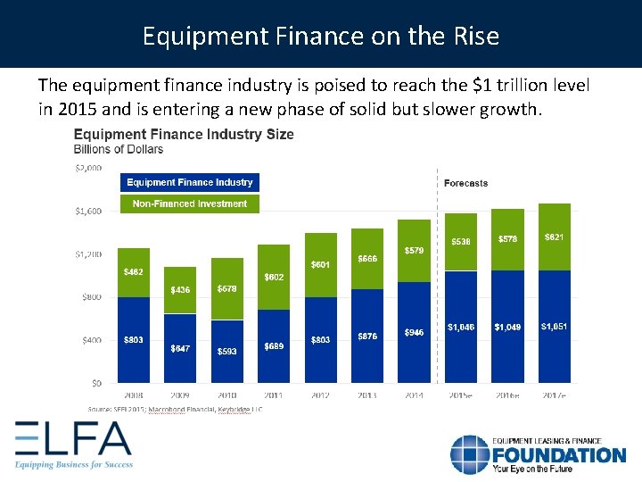 Equipment Finance on the Rise The equipment finance industry is poised to reach the