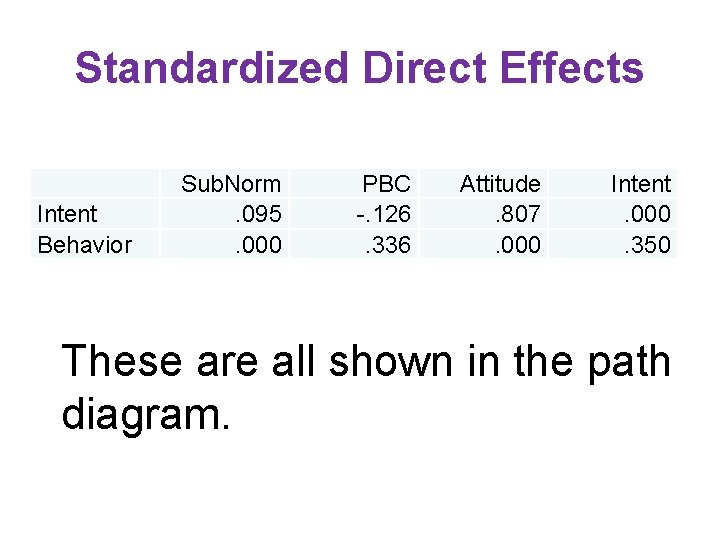 Standardized Direct Effects Intent Behavior Sub. Norm. 095. 000 PBC -. 126. 336 Attitude.