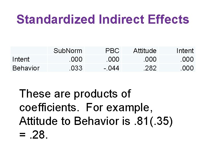 Standardized Indirect Effects Intent Behavior Sub. Norm. 000. 033 PBC. 000 -. 044 Attitude.