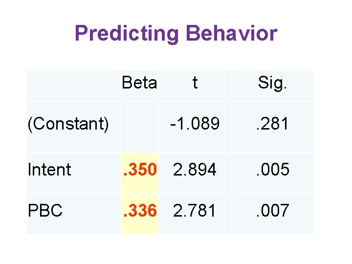 Predicting Behavior Beta t Sig. -1. 089 . 281 Intent . 350 2. 894