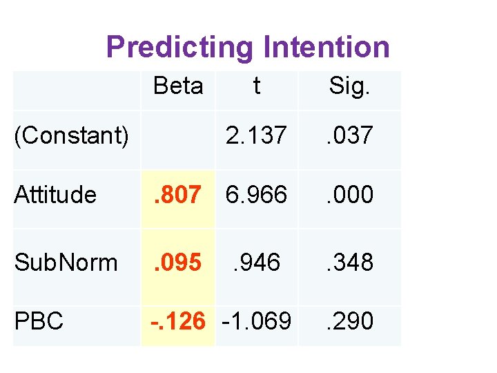 Predicting Intention Beta t Sig. 2. 137 . 037 Attitude . 807 6. 966