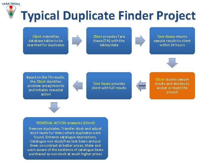 Typical Duplicate Finder Project Client indentifies database tables to be searched for duplicates Based