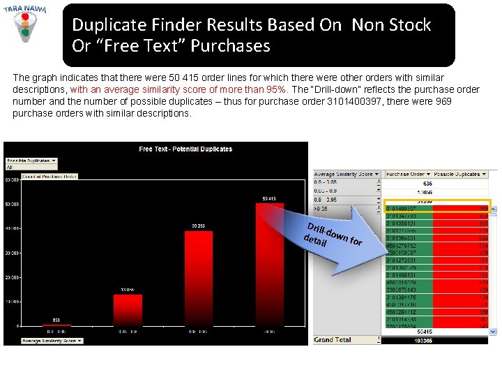 Duplicate Finder Results Based On Non Stock Or “Free Text” Purchases The graph indicates