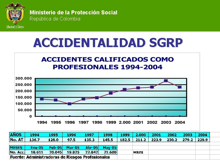 Ministerio de la Protección Social República de Colombia ACCIDENTALIDAD SGRP 