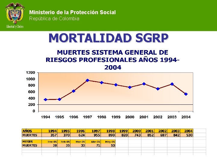 Ministerio de la Protección Social República de Colombia MORTALIDAD SGRP 