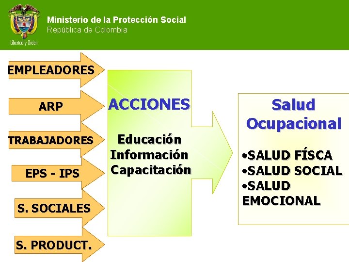 Ministerio de la Protección Social República de Colombia EMPLEADORES ARP ACCIONES TRABAJADORES Educación Información