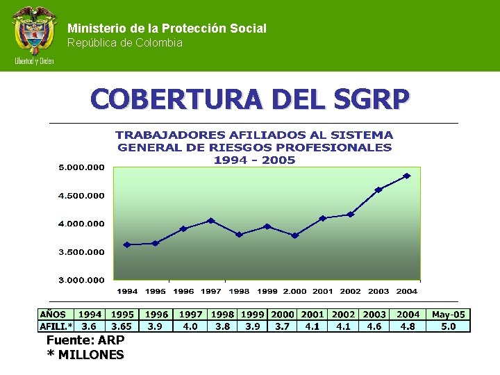 Ministerio de la Protección Social República de Colombia COBERTURA DEL SGRP Fuente: ARP *