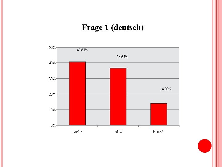 Frage 1 (deutsch) 50% 40. 67% 36. 67% 40% 30% 14. 00% 20% 10%
