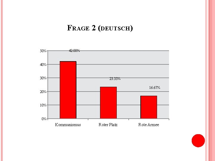 FRAGE 2 (DEUTSCH) 50% 42. 00% 40% 30% 23. 33% 16. 67% 20% 10%