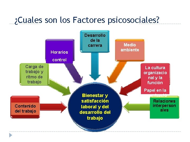 ¿Cuales son los Factores psicosociales? Desarrollo de la carrera Horarios Medio ambiente control Carga