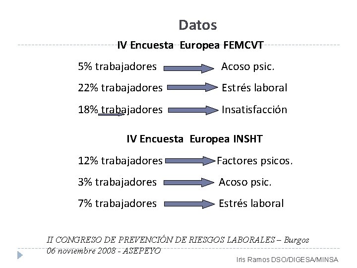 Datos IV Encuesta Europea FEMCVT 5% trabajadores Acoso psic. 22% trabajadores Estrés laboral 18%
