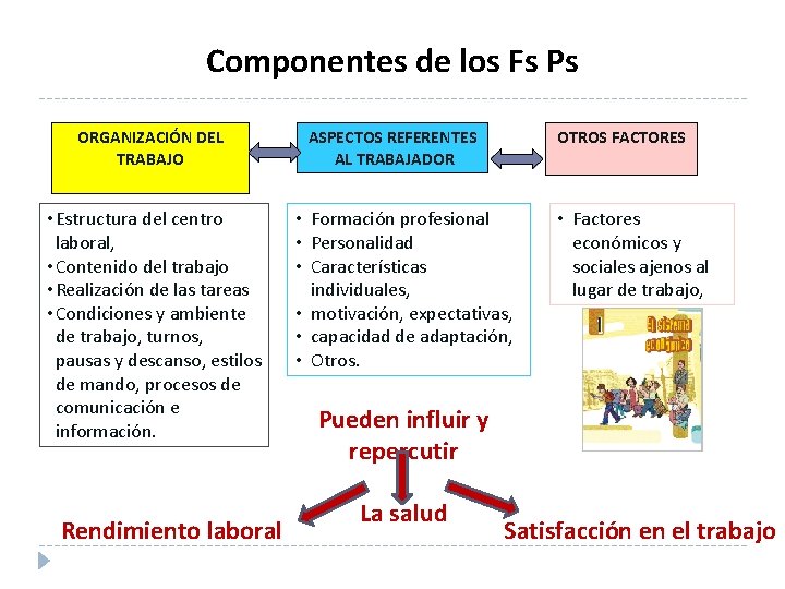 Componentes de los Fs Ps ORGANIZACIÓN DEL TRABAJO • Estructura del centro laboral, •