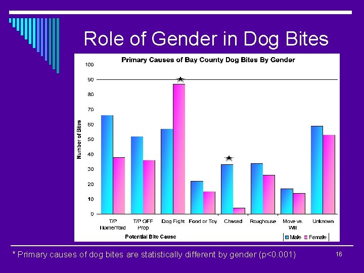 Role of Gender in Dog Bites * Primary causes of dog bites are statistically