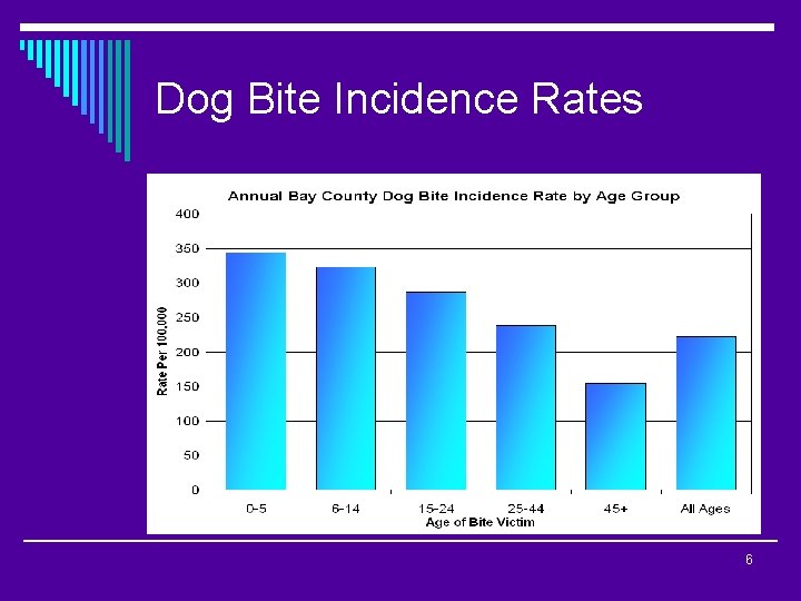 Dog Bite Incidence Rates 6 