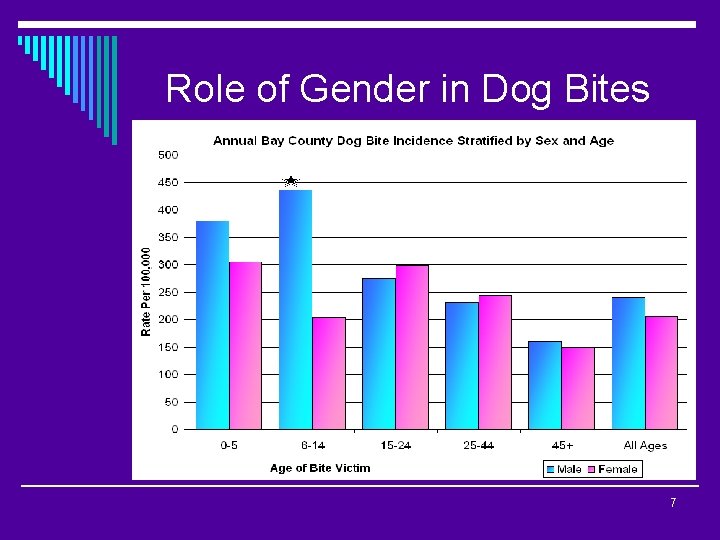 Role of Gender in Dog Bites 7 