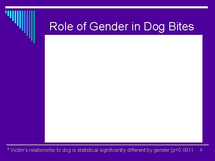 Role of Gender in Dog Bites * Victim’s relationship to dog is statistical significantly