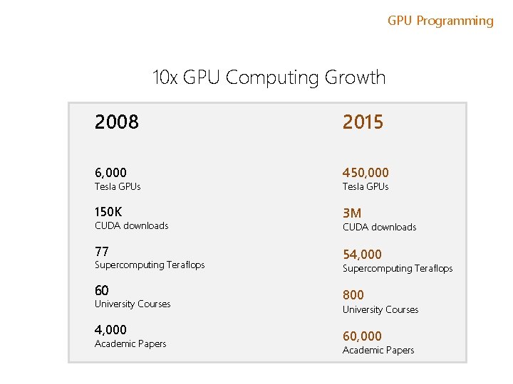 GPU Programming 10 x GPU Computing Growth 2008 2015 6, 000 450, 000 150