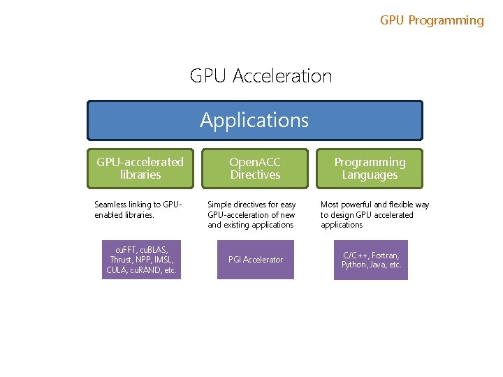 GPU Programming GPU Acceleration Applications GPU-accelerated libraries Seamless linking to GPUenabled libraries. cu. FFT,