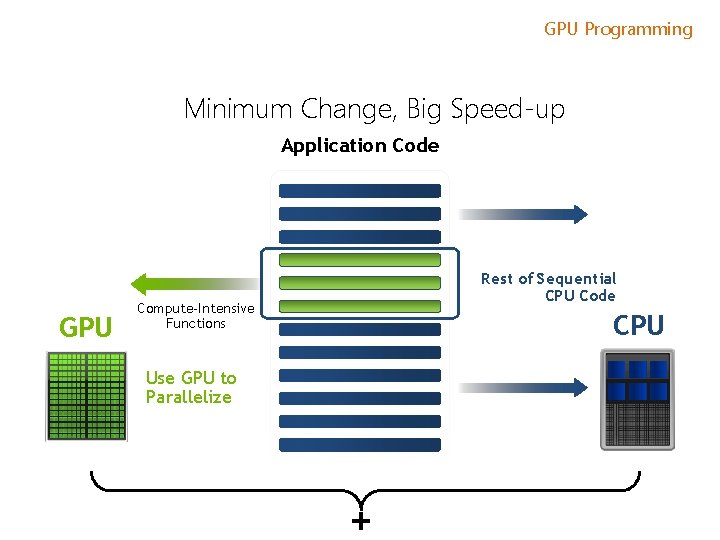 GPU Programming Minimum Change, Big Speed-up Application Code GPU Rest of Sequential CPU Code