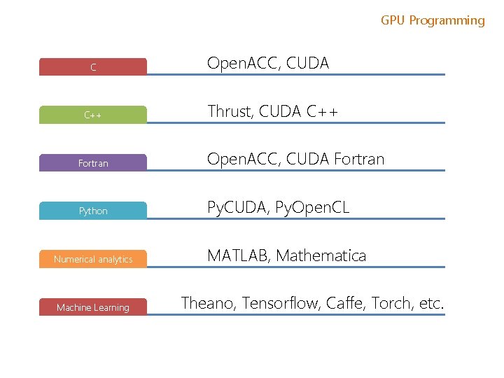 GPU Programming C C++ Open. ACC, CUDA Thrust, CUDA C++ Fortran Open. ACC, CUDA