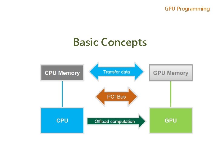 GPU Programming Basic Concepts GPU Programming Basic Concepts