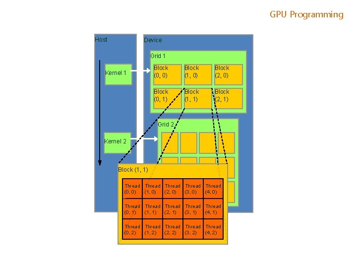 GPU Programming Host Device Grid 1 Kernel 1 Block (0, 0) Block (1, 0)