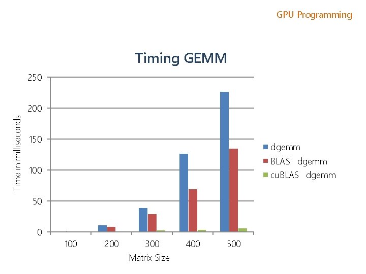 GPU Programming Timing GEMM 250 Time in milliseconds 200 150 dgemm BLASS dgemm 100