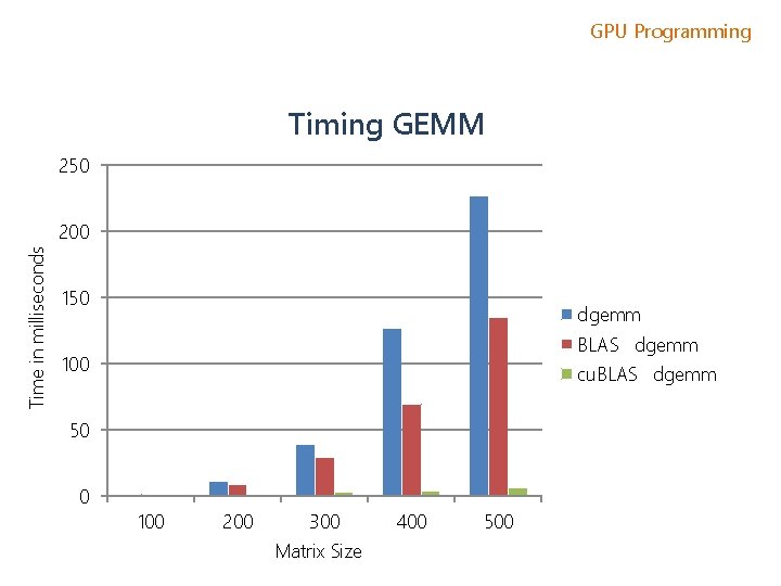 GPU Programming Timing GEMM 250 Time in milliseconds 200 150 dgemm BLASS dgemm 100 GPU Programming Timing GEMM 250 Time in milliseconds 200 150 dgemm BLASS dgemm 100