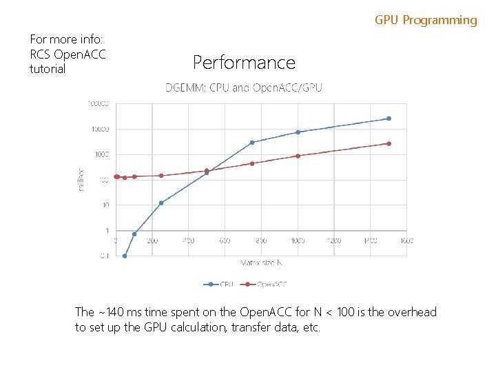 GPU Programming For more info: RCS Open. ACC tutorial Performance The ~140 ms time