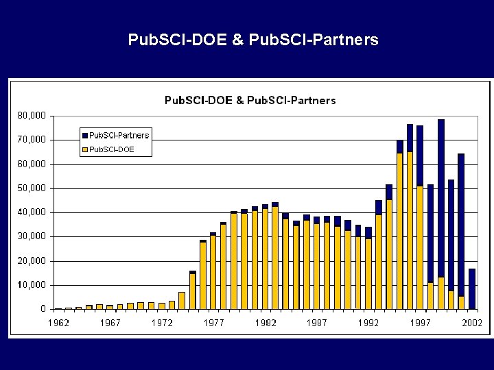 Pub. SCI-DOE & Pub. SCI-Partners 