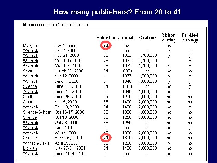 How many publishers? From 20 to 41 