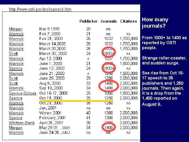How many journals? From 1000+ to 1400 as reported by OSTI people. Strange roller-coaster,