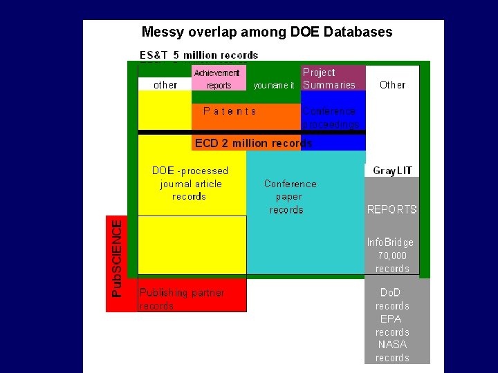 Messy overlap among DOE Databases Messy overlap among DOE databases 