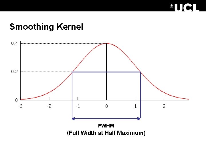 Smoothing Kernel FWHM (Full Width at Half Maximum) 