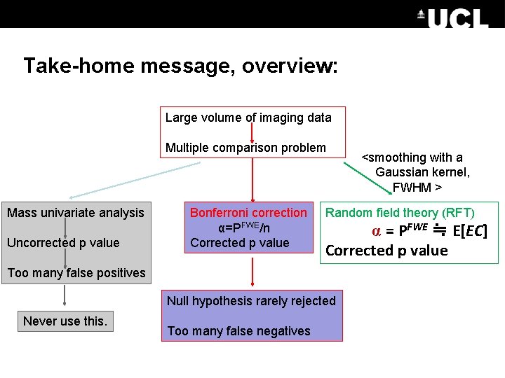 Take-home message, overview: Large volume of imaging data Multiple comparison problem Mass univariate analysis