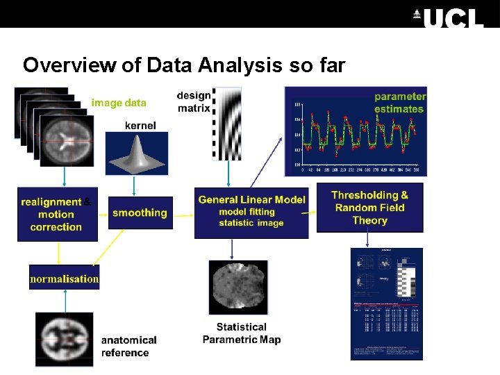 Overview of Data Analysis so far 