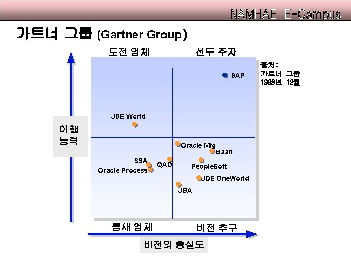 가트너 그룹 (Gartner Group) 도전 업체 선두 주자 SAP JDE World 이행 능력 Oracle