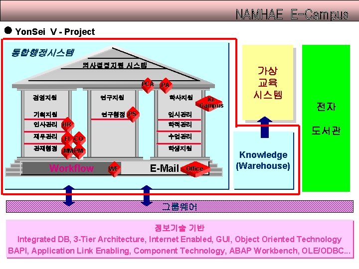  Yon. Sei V - Project 통합행정시스템 의사결정지원 시스템 PCA PA 경영지원 연구지원 학사지원