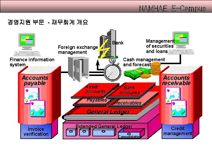 경영지원 부문 - 재무회계 개요 Foreign exchange management Finance information system Accounts payable Bank