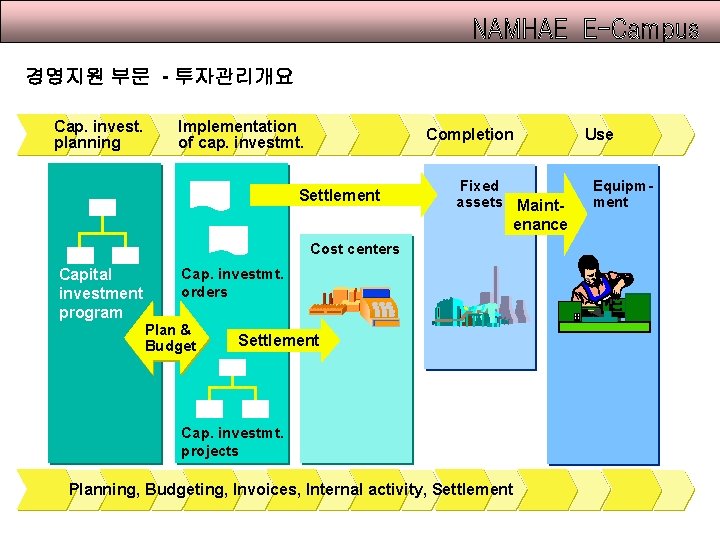 경영지원 부문 - 투자관리개요 Cap. invest. planning Implementation of cap. investmt. Completion Settlement Fixed