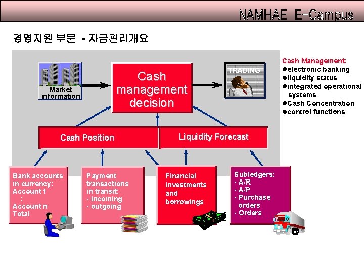 경영지원 부문 - 자금관리개요 Cash management decision Market information Cash Position Bank accounts in