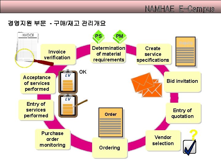 경영지원 부문 - 구매/재고 관리개요 PS PM Inquiry Determination of material requirements Invoice verification