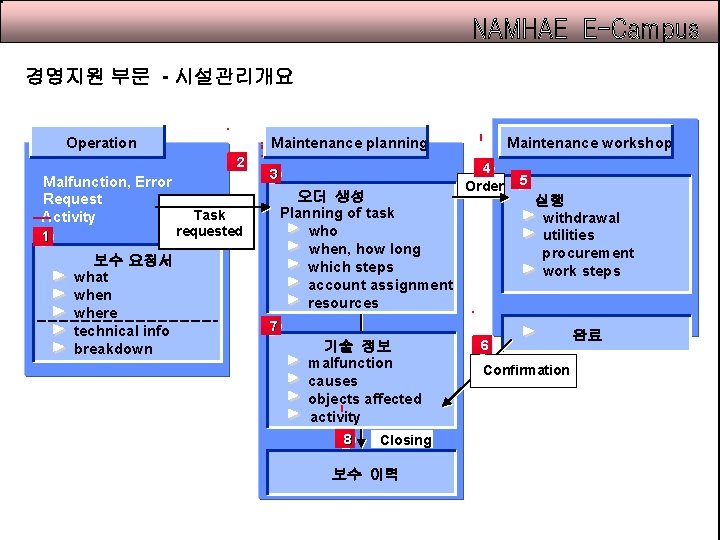 경영지원 부문 - 시설관리개요 Operation Maintenance planning 2 Malfunction, Error Request Activity 1 보수