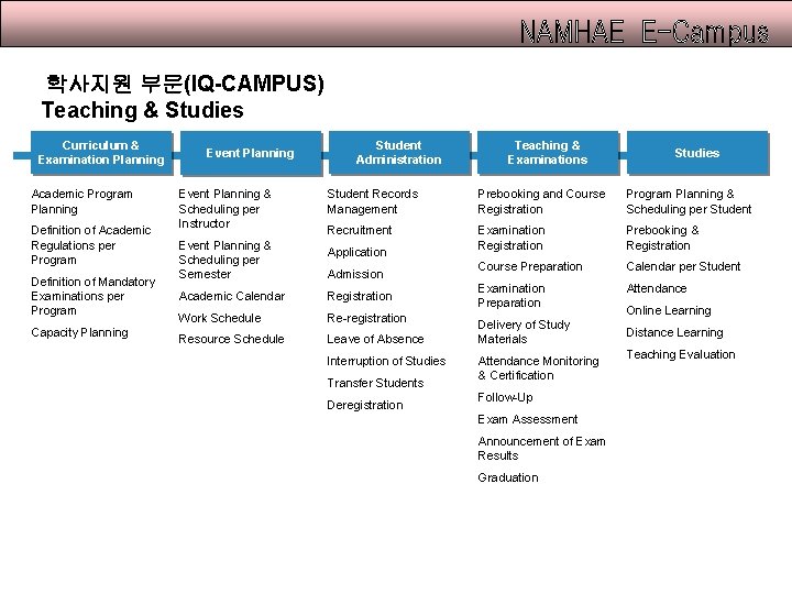 학사지원 부문(IQ-CAMPUS) Teaching & Studies Curriculum & Examination Planning Academic Program Planning Definition of