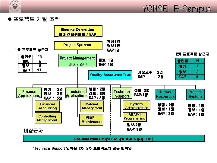 YONSEI E-Campus 프로젝트 개발 조직 Steering Committee 연대 정보위원회 / SAP 행정 1명 정보