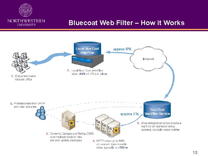 Bluecoat Web Filter – How it Works 13 Bluecoat Web Filter – How it Works 13