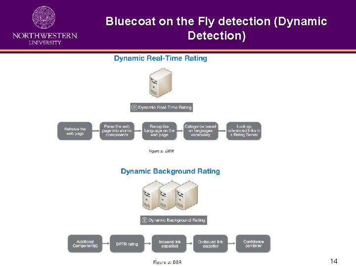 Bluecoat on the Fly detection (Dynamic Detection) 14 Bluecoat on the Fly detection (Dynamic Detection) 14